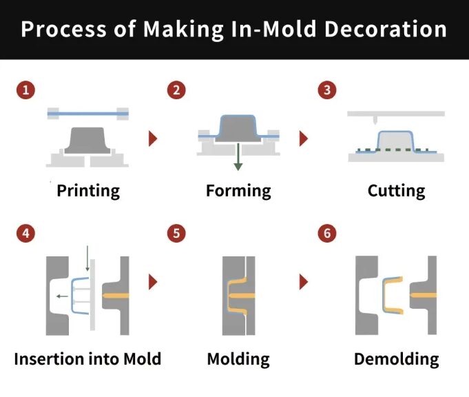 in mold forming proceso